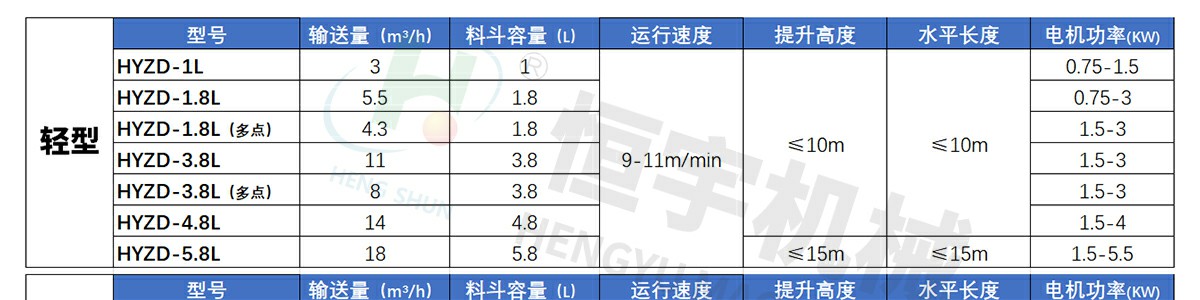z型提升機的型號與參數(shù)